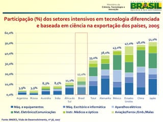 Participação (%) dos setores intensivos em tecnologia diferenciada 
                e baseada em ciência na exportação dos países, 2005 




          Máq. e equipamentos                         Máq. Escritório e informática   Aparelhos elétricos
          Mat. Eletrônico/Comunicações                Instr. Médicos e ópticos        Aviação/Ferrov./Emb./Malas

Fonte: BNDES, Visão de Desenvolvimento, nº 36, 2007
 