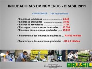 INCUBADORAS EM NÚMEROS - BRASIL 2011
                   QUANTIDADE: 384 incubadoras

    Empresas incubadas .............................. 2.640
    Empresas graduadas ............................. 2.509
    Empresas associadas ............................. 1.124
    Empregos nas empresas incubadas...... 16.394
    Emprego nas empresas graduadas ....... 29.205

    Faturamento das empresas incubadas .... R$ 533 milhões

    Faturamento das empresas graduadas ....R$ 4,1 bilhões




                                                               20
 