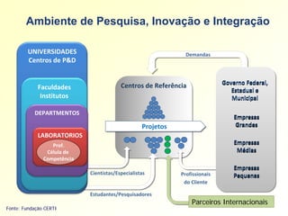 Ambiente de Pesquisa, Inovação e Integração

        UNIVERSIDADES                                           Demandas
        Centros de P&D


                                                                              Governo Federal, 
             Faculdades                   Centros de Referência
                                          Centros de Referência
                                                                                 Estadual e  
              Institutos                                                         Municipal

           DEPARTMENTOS
                                                                                  Empresas
                                                   Projetos
                                                   Projetos                        Grandes
             LABORATORIOS
                  Prof.                                                           Empresas
                Célula de                                                          Médias
               Competência
                                                                                  Empresas
                             Cientistas/Especialistas         Profissionais       Pequenas
                                                               do Cliente

                             Estudantes/Pesquisadores
                                                                  Parceiros Internacionais
Fonte: Fundação CERTI
 