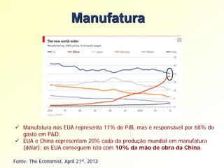 Manufatura




 Manufatura nos EUA representa 11% do PIB, mas é responsável por 68% do
  gasto em P&D;
 EUA e China representam 20% cada da produção mundial em manufatura
  (dólar); os EUA conseguem isto com 10% da mão de obra da China.

Fonte: The Economist, April 21st, 2012
 