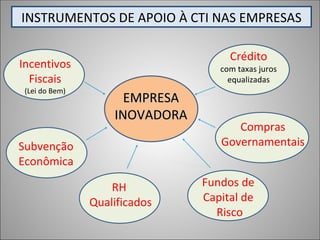 INSTRUMENTOS DE APOIO À CTI NAS EMPRESAS

                                     Crédito 
Incentivos                         com taxas juros 
  Fiscais                            equalizadas 
 (Lei do Bem)
                      EMPRESA
                    INOVADORA
                                      Compras 
Subvenção                          Governamentais
Econômica

                    RH          Fundos de 
                Qualificados    Capital de 
                                  Risco
 