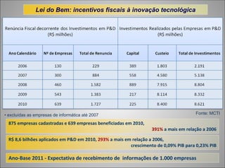 Lei do Bem: incentivos fiscais à inovação tecnológica




• excluídas as empresas de informática até 2007                                       Fonte: MCTI

  875 empresas cadastradas e 639 empresas beneficiadas em 2010,
                                                                  391% a mais em relação a 2006

  R$ 8,6 bilhões aplicados em P&D em 2010, 293% a mais em relação a 2006,
                                                         crescimento de 0,09% PIB para 0,23% PIB

  Ano‐Base 2011 ‐ Expectativa de recebimento de  informações de 1.000 empresas
 