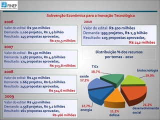 Subvenção Econômica para a Inovação Tecnológica
2006                                         2010
Valor do edital: R$ 300 milhões                     Valor do edital: R$ 500 milhões
Demanda: 1.100 projetos, R$ 1,9 bilhão              Demanda: 993 projetos, R$ 1,9 bilhão
Resultado: 145 propostas aprovadas,                 Resultado: 105 propostas aprovadas, 
                               R$ 272,5 milhões
                                                                                R$ 242 milhões
2007
Valor do edital : R$ 450 milhões                            Distribuição % dos recursos 
Demanda: 2.567 projetos, R$ 4,9 bilhões                           por temas ‐ 2010 
Resultado: 174 propostas aprovadas,
                               R$ 313,8 milhões           TICs
2008                                                                                biotecnologia

Valor do edital: R$ 450 milhões                   saúde
Demanda: 2.665 projetos, R$ 6,0 bilhões
Resultado: 245 propostas aprovadas, 
                              R$ 514,6 milhões
2009
Valor do edital: R$ 450 milhões
Demanda: 2.558 projetos, R$ 5,2 bilhões                                          desenvolvimento 
Resultado: 261 propostas aprovadas,               energia
                                                                                 social
                                R$ 466 milhões                      defesa
 