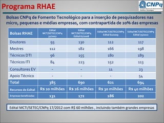 Programa RHAE
 Bolsas CNPq de Fomento Tecnológico para a inserção de pesquisadores nas 
 micro, pequenas e médias empresas, com contrapartida de 20% das empresas
                                Edital            Edital 
                                                               Edital MCT/SETEC/CNPq   Edital MCT/SETEC/CNPq
  Bolsas RHAE              MCT/SETEC/CNPq    MCT/SETEC/CNPq
                                                                    Edital 62/2009          Edital 75/2010
                               32/2007        Edital 67/2008

  Doutores                      93                130                  112                     117
  Mestres                      112                182                  166                     198
  Técnicos DTI                  96                155                  180                     189
  Técnicos ITI                  84                223                  152                     113
  Consultores EV                 ‐                 ‐                    11                     23
  Apoio Técnico                  ‐                 ‐                    ‐                      54
  Total                        385               690                  621                     694
  Recursos do Edital      R$ 20 milhões     R$ 26 milhões      R$ 30 milhões           R$ 40 milhões
  Empresas beneficiadas        131                172                 186                      202

  Edital MCTI/SETEC/CNPq 17/2012 com R$ 60 milhões , incluindo também grandes empresas
 