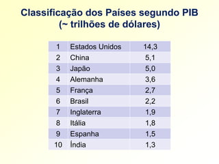 Classificação dos Países segundo PIB
         (~ trilhões de dólares)

      1    Estados Unidos   14,3
      2    China             5,1
      3    Japão             5,0
      4    Alemanha          3,6
      5    França            2,7
      6    Brasil            2,2
      7    Inglaterra        1,9
      8    Itália            1,8
      9    Espanha           1,5
      10   Índia             1,3
 