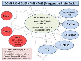 COMPRAS GOVERNAMENTAIS (Margens de Preferência) 

                                                                      Desenvolvimento
                                                                           Social
EEUU
                                                Produto Nacional 
                                                Margem Preferência 
                                                   de até 25% 
                                                                           Saúde
                                           Margem Adicional para 
                                            Tecnologia Nacional
Europa
   c
                                                                        Educação
                  Ásia
             (China/Índia,
             Coréia do Sul,
                Japão)                                                Defesa
     Déficit na Balança (US $ )                             TIC
‐TIC: 18 bilhões
‐Fármacos/Instrumentos:  9 bilhões           
‐Produtos Químicos: 22 bilhões
‐Máquinas/Equipamentos: 20 bilhões
 
