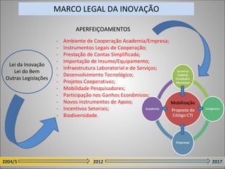 MARCO LEGAL DA INOVAÇÃO

                                                          APERFEIÇOAMENTOS
                                          ‐     Ambiente de Cooperação Academia/Empresa;
                                          ‐     Instrumentos Legais de Cooperação; 
                                          ‐     Prestação de Contas Simplificada;
                                          ‐     Importação de Insumo/Equipamento;
   Lei da Inovação
                                          ‐     Infraestrutura Laboratorial e de Serviços;
     Lei do Bem
                                          ‐     Desenvolvimento Tecnológico;
  Outras Legislações
                                          ‐     Projetos Cooperativos;
                                          ‐     Mobilidade Pesquisadores;
                                          ‐     Participação nos Ganhos Econômicos; 
                                          ‐     Novos instrumentos de Apoio;
                                          ‐     Incentivos Setoriais;
                                          ‐     Biodiversidade.




2004/5                                                             2012                                                      2017
 
