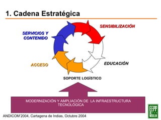 1. Cadena  Estratégica   SOPORTE LOGÍSTICO  SENSIBILIZACIÓN EDUCACIÓN SERVICIOS Y CONTENIDO ACCESO  MODERNIZACIÓN Y AMPLIACIÓN DE  LA INFRAESTRUCTURA TECNOLÓGICA  