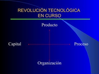 REVOLUCIÓN TECNOLÓGICA  EN CURSO Producto Capital  Proceso Organización 