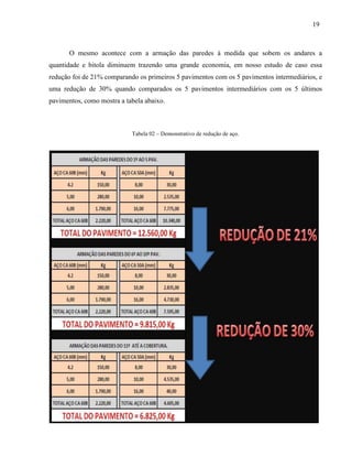 19
O mesmo acontece com a armação das paredes à medida que sobem os andares a
quantidade e bitola diminuem trazendo uma grande economia, em nosso estudo de caso essa
redução foi de 21% comparando os primeiros 5 pavimentos com os 5 pavimentos intermediários, e
uma redução de 30% quando comparados os 5 pavimentos intermediários com os 5 últimos
pavimentos, como mostra a tabela abaixo.
Tabela 02 – Demonstrativo de redução de aço.
 