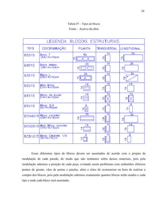 34
Tabela 07 – Tipos de blocos
Fonte – Acervo da obra
Esses diferentes tipos de blocos devem ser assentados de acordo com o projeto de
modulação de cada parede, de modo que não tenhamos sobra desses materiais, pois pela
modulação sabemos a posição de cada peça, evitando assim problemas com embutidos elétricos
pontos de groute, vãos de portas e janelas, além e claro de economizar na hora de realizar a
compra dos blocos, pois pela modulação sabemos exatamente quantos blocos serão usados e cada
tipo e onde cada bloco será assentado.
 