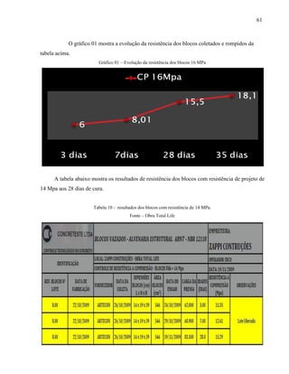 61
O gráfico 01 mostra a evolução da resistência dos blocos coletados e rompidos da
tabela acima.
Gráfico 01 – Evolução da resistência dos blocos 16 MPa
A tabela abaixo mostra os resultados de resistência dos blocos com resistência de projeto de
14 Mpa aos 28 dias de cura.
Tabela 10 - resultados dos blocos com resistência de 14 MPa.
Fonte – Obra Total Life
 