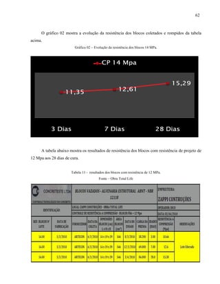 62
O gráfico 02 mostra a evolução da resistência dos blocos coletados e rompidos da tabela
acima.
Gráfico 02 – Evolução da resistência dos blocos 14 MPa.
A tabela abaixo mostra os resultados de resistência dos blocos com resistência de projeto de
12 Mpa aos 28 dias de cura.
Tabela 11 - resultados dos blocos com resistência de 12 MPa.
Fonte – Obra Total Life
 