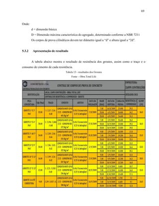 69
Onde:
d = dimensão básica
D = Dimensão máxima característica do agregado, determinado conforme a NBR 7211
Os corpos de prova cilíndricos devem ter diâmetro igual a “d” e altura igual a “2d”.
5.3.2 Apresentação de resultado
A tabela abaixo mostra o resultado de resistência dos groutes, assim como o traço e o
consumo de cimento de cada resistência.
Tabela 13 - resultados dos Groutes
Fonte – Obra Total Life
 