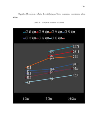 70
O gráfico 04 mostra a evolução da resistência dos blocos coletados e rompidos da tabela
acima.
Gráfico 04 – Evolução da resistência dos Groutes.
 