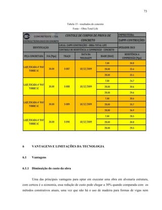 73
Tabela 15 - resultados do concreto
Fonte – Obra Total Life
6 VANTAGENS E LIMITAÇÕES DA TECNOLOGIA
6.1 Vantagens
6.1.1 Diminuição do custo da obra
Uma das principais vantagens para optar em executar uma obra em alvenaria estrutura,
com certeza é a economia, essa redução de custo pode chegar a 30% quando comparada com os
métodos construtivos atuais, uma vez que não há o uso de madeira para formas de vigas nem
 