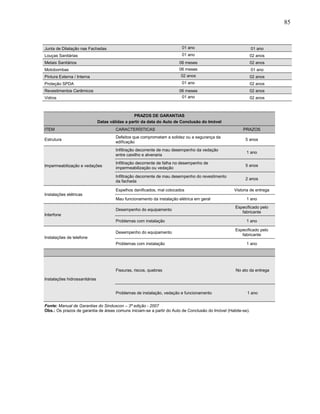 85
Junta de Dilatação nas Fachadas 01 ano 01 ano
Louças Sanitárias 01 ano 02 anos
Metais Sanitários 06 meses 02 anos
Motobombas 06 meses 01 ano
Pintura Externa / Interna 02 anos 02 anos
Proteção SPDA 01 ano 02 anos
Revestimentos Cerâmicos 06 meses 02 anos
Vidros 01 ano 02 anos
PRAZOS DE GARANTIAS
Datas válidas a partir da data do Auto de Conclusão do Imóvel
ITEM CARACTERÍSTICAS PRAZOS
Estrutura
Defeitos que comprometam a solidez ou a segurança da
edificação
5 anos
Impermeabilização e vedações
Infiltração decorrente de mau desempenho da vedação
entre caixilho e alvenaria
1 ano
Infiltração decorrente de falha no desempenho de
impermeabilização ou vedação
5 anos
Infiltração decorrente de mau desempenho do revestimento
da fachada
2 anos
Instalações elétricas
Espelhos danificados, mal colocados Vistoria de entrega
Mau funcionamento da instalação elétrica em geral 1 ano
Interfone
Desempenho do equipamento
Especificado pelo
fabricante
Problemas com instalação 1 ano
Instalações de telefone
Desempenho do equipamento
Especificado pelo
fabricante
Problemas com instalação 1 ano
Instalações hidrossanitárias
Fissuras, riscos, quebras No ato da entrega
Problemas de instalação, vedação e funcionamento 1 ano
Fonte: Manual de Garantias do Sinduscon – 3ª edição - 2007
Obs.: Os prazos de garantia de áreas comuns iniciam-se a partir do Auto de Conclusão do Imóvel (Habite-se).
 