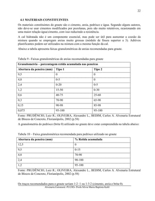 Alvenaria Estrutural. PUCRS- Profa Sílvia Maria Baptista Kalil
22
4.1 MATERIAIS CONSTITUINTES
Os materiais constituintes do graute são o cimento, areia, pedrisco e água. Segundo alguns autores,
não deve-se usar cimentos modificados por pozolanas, pois são muito retentivos, ocasionando em
uma maior relação água/cimento, com isso reduzindo a resistência.
A cal hidratada não é um componente essencial, mas pode ser útil para aumentar a coesão da
mistura quando se empregam areias muito grossas (módulo de finura superior a 3). Aditivos
plastificantes podem ser utilizados na mistura com a mesma função da cal.
Abaixo a tabela apresenta faixas granulométricas de areias recomendadas para graute.
Tabela 9 - Faixas granulométricas de areias recomendadas para graute
Granulometria – porcentagem retida acumulada nas peneiras
Abertura da peneira (mm) Tipo 1 Tipo 2
9,5 0 0
4,8 0-5 0
2,4 0-20 0-5
1,2 15-50 0-30
0,6 40-75 25-60
0,3 70-90 65-90
0,15 90-98 85-98
0,075 95-100 95-100
Fonte: PRUDÊNCIO, Luiz R.; OLIVEIRA, Alexandre L., BEDIM, Carlos A. Alvenaria Estrutural
de Blocos de Concreto, Florianópolis, 2002 (p.58)
A granulometria do pedrisco (brita 0) utilizado no graute deve estar compreendida na tabela abaixo:
Tabela 10 – Faixa granulométrica recomendada para pedrisco utilizado no graute
Abertura da peneira (mm) % Retida acumulada
12,5 0
9,5 0-15
4,8 70-90
2,4 90-100
1,2 95-100
Fonte: PRUDÊNCIO, Luiz R.; OLIVEIRA, Alexandre L., BEDIM, Carlos A. Alvenaria Estrutural
de Blocos de Concreto, Florianópolis, 2002 (p.58)
Os traços recomendados para o graute seriam 1:2 :1 ou 1:3:2 (cimento, areia e brita 0).
 