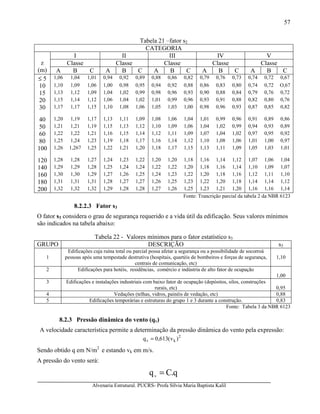Alvenaria Estrutural. PUCRS- Profa Sílvia Maria Baptista Kalil
57
Tabela 21 –fator s2
CATEGORIA
I II III IV V
Classe Classe Classe Classe Classez
(m) A B C A B C A B C A B C A B C
≤ 5 1,06 1,04 1,01 0,94 0,92 0,89 0,88 0,86 0,82 0,79 0,76 0,73 0,74 0,72 0,67
10 1,10 1,09 1,06 1,00 0,98 0,95 0,94 0,92 0,88 0,86 0,83 0,80 0,74 0,72 O,67
15 1,13 1,12 1,09 1,04 1,02 0,99 0,98 0,96 0,93 0,90 0,88 0,84 0,79 0,76 0,72
20 1,15 1,14 1,12 1,06 1,04 1,02 1,01 0,99 0,96 0,93 0,91 0,88 0,82 0,80 0,76
30 1,17 1,17 1,15 1,10 1,08 1,06 1,05 1,03 1,00 0,98 0,96 0,93 0,87 0,85 0,82
40 1,20 1,19 1,17 1,13 1,11 1,09 1,08 1,06 1,04 1,01 0,99 0,96 0,91 0,89 0,86
50 1,21 1,21 1,19 1,15 1,13 1,12 1,10 1,09 1,06 1,04 1,02 0,99 0,94 0,93 0,89
60 1,22 1,22 1,21 1,16 1,15 1,14 1,12 1,11 1,09 1,07 1,04 1,02 0,97 0,95 0,92
80 1,25 1,24 1,23 1,19 1,18 1,17 1,16 1,14 1,12 1,10 1,08 1,06 1,01 1,00 0,97
100 1,26 1,267 1,25 1,22 1,21 1,20 1,18 1,17 1,15 1,13 1,11 1,09 1,05 1,03 1,01
120 1,28 1,28 1,27 1,24 1,23 1,22 1,20 1,20 1,18 1,16 1,14 1,12 1,07 1,06 1,04
140 1,29 1,29 1,28 1,25 1,24 1,24 1,22 1,22 1,20 1,18 1,16 1,14 1,10 1,09 1,07
160 1,30 1,30 1,29 1,27 1,26 1,25 1,24 1,23 1,22 1,20 1,18 1,16 1,12 1,11 1,10
180 1,31 1,31 1,31 1,28 1,27 1,27 1,26 1,25 1,23 1,22 1,20 1,18 1,14 1,14 1,12
200 1,32 1,32 1,32 1,29 1,28 1,28 1,27 1,26 1,25 1,23 1,21 1,20 1,16 1,16 1,14
Fonte: Trancrição parcial da tabela 2 da NBR 6123
8.2.2.3 Fator s3
O fator s3 considera o grau de segurança requerido e a vida útil da edificação. Seus valores mínimos
são indicados na tabela abaixo:
Tabela 22 - Valores mínimos para o fator estatístico s3
GRUPO DESCRIÇÃO s3
1
Edificações cuja ruína total ou parcial possa afetar a segurança ou a possibilidade de socorroà
pessoas após uma tempestade destrutiva (hospitais, quartéis de bombeiros e forças de segurança,
centrais de comunicação, etc)
1,10
2 Edificações para hotéis, residências, comércio e indústria de alto fator de ocupação
1,00
3 Edificações e instalações industriais com baixo fator de ocupação (depósitos, silos, construções
rurais, etc) 0,95
4 Vedações (telhas, vidros, painéis de vedação, etc) 0,88
5 Edificações temporárias e estruturas do grupo 1 e 3 durante a construção. 0,83
Fonte: Tabela 3 da NBR 6123
8.2.3 Pressão dinâmica do vento (qv)
A velocidade característica permite a determinação da pressão dinâmica do vento pela expressão:
2
kv )v(613,0q =
Sendo obtido q em N/m2
e estando vk em m/s.
A pressão do vento será:
q.Cqv =
 