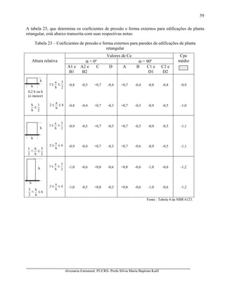 Alvenaria Estrutural. PUCRS- Profa Sílvia Maria Baptista Kalil
59
A tabela 23, que determina os coeficientes de pressão e forma externos para edificações de planta
retangular, está abaixo transcrita com suas respectivas notas:
Tabela 23 – Coeficientes de pressão e forma externos para paredes de edificações de planta
retangular
Valores de Ce
α = 0º α = 90ºAltura relativa
A1 e
B1
A2 e
B2
C D A B C1 e
D1
C2 e
D2
Cpe
médio
2
3
b
a
1 ≤≤ -0,8 -0,5 +0,7 -0,4 +0,7 -0,4 -0,8 -0,4 -0,9
0,2 b ou h
(o menor)
2
1
b
h
≤
4
b
a
2 ≤≤ -0,8 -0,4 +0,7 -0,3 +0,7 -0,5 -0,9 -0,5 -1,0
2
3
b
a
1 ≤≤ -0,9 -0,5 +0,7 -0,5 +0,7 -0,5 -0,9 -0,5 -1,1
2
1
<
2
3
b
h
≤
4
b
a
2 ≤≤ -0,9 -0,4 +0,7 -0,3 +0,7 -0,6 -0,9 -0,5 -1,1
2
3
b
a
1 ≤≤ -1,0 -0,6 +0,8 -0,6 +0,8 -0,6 -1,0 -0,6 -1,2
2
3
< 6
b
h
≤
4
b
a
2 ≤≤ -1,0 -0,5 +0,8 -0,3 +0,8 -0,6 -1,0 -0,6 -1,2
Fonte : Tabela 4 da NBR 6123.
h
b
h
b
h
b
 