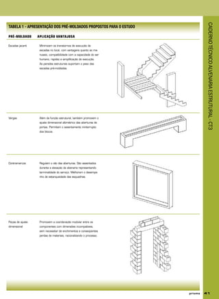 CADERNOTÉCNICOALVENARIAESTRUTURAL-CT3
41
PRÉ-MOLDADO
Escadas jacaré
Vergas
Contramarcos
Peças de ajuste
dimensional
APLICAÇÃO VANTAJOSA
Minimizam os transtornos de execução de
escadas no local, com vantagens quanto ao ma-
nuseio, compatibilidade com a capacidade do ser
humano, rapidez e simplificação de execução.
As paredes estruturais suportam o peso das
escadas pré-moldadas.
Além da função estrutural, também promovem o
ajuste dimensional altimétrico das aberturas de
portas. Permitem o assentamento ininterrupto
dos blocos.
Regulam o vão das aberturas. São assentados
durante a elevação da alvenaria representando
terminalidade do serviço. Melhoram o desempe-
nho de estanqueidade das esquadrias.
Promovem a coordenação modular entre os
componentes com dimensões incompatíveis,
sem necessitar de enchimentos e conseqüentes
perdas de materiais, racionalizando o processo.
TABELA 1 - APRESENTAÇÃO DOS PRÉ-MOLDADOS PROPOSTOS PARA O ESTUDO
 