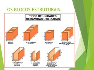 OS BLOCOS ESTRUTURAIS
 
