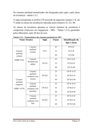 Prof. João Carlos de Campos Página 19
Os cimentos portland normalizados são designados pela sigla e pela classe
de resistência – tabela 1.2.1.
A sigla corresponde ao prefixo CP acrescido do algarismo romano I, II, até
V sendo as classes de resistências indicadas pelos números 25, 32 e 40.
As classes de resistência apontam os valores mínimos de resistência à
compressão (expressos em megapascal – MPa – Tabela 1.2.3), garantidos
pelos fabricantes, após 28 dias de cura.
Tabela 1.2.1 - Nomenclatura dos cimentos portland em 1997
Nome Técnico Sigla Classe Identificação do
tipo e classe
Cimento
portland
comum
(NBR 5732)
Cimento
portland
comum CP I
25
32
40
CP I-25
CP I-32
CP I-40
Cimento
Portland com
adição CP I-S
25
32
40
CP I–S-25
CP I-S-32
CP I-S-40
Cimento
portland
composto
(NBR 11578)
Cimento
portland
composto com
escória
CP II-E
25
32
40
CP II–E-25
CP II-E-32
CP II-E-40
Cimento
portland
composto com
pozolana
CP II-Z
25
32
40
CP II–Z-25
CP II-Z-32
CP II-Z-40
Cimento
portland
composto com
filer
CP II-F
25
32
40
CP II–F-25
CP II-F-32
CP II-F-40
 