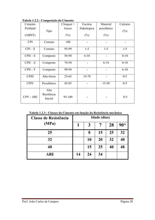 Prof. João Carlos de Campos Página 20
Tabela 1.2.2 - Composição do Cimento
Cimento
Portland
(ABNT)
Tipo
Clinquer +
Gesso
(%)
Escória
Siderúrgica
(%)
Material
pozolânico
(%)
Calcário
(%)
CPI Comum 100 - - -
CPI – S Comum 95-99 1-5 1-5 1-5
CPII – E Composto 56-94 6-34 - 0-10
CPII – Z Composto 76-94 - 6-14 0-10
CPII – F Composto 90-94 - - 6-10
CPIII Alto-forno 25-65 35-70 - 0-5
CPIV Pozolânico 45-85 - 15-50 0-5
CPV - ARI
Alta
Resitência
Inicial 95-100 - - 0-5
Tabela 1.2.3 - Classes do Cimento em função da Resistência mecânica
Classe de Resistência
(MPa)
Idade (dias)
1 3 7 28 90*
25 8 15 25 32
32 10 20 32 40
40 15 25 40 48
ARI 14 24 34
 