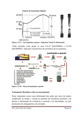 Prof. João Carlos de Campos Página 32
Figura 1.2.17 – Aço laminado a quente – Diagrama Tensão X Deformação
Estão incluídos neste grupo os aços CA-25 fyk(250MPa) e CA-50
fyk(500MPa) - fyk(valor característico da resistência de escoamento).
Figura 1.2.18 – Fluxo da laminação a quente
Tratamento Mecânico a frio ou encruamento
Neste tratamento ocorre uma deformação dos grãos por meio de tração,
compressão ou torção, e resulta no aumento da resistência mecânica e da
dureza, e diminuição da resistência à corrosão e da ductilidade, ou seja,
decréscimo do alongamento e da estricção.
 