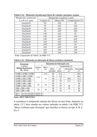 Prof. João Carlos de Campos Página 39
Tabela 1.2.6 – Dimensões normais para blocos de vedação e portantes, comuns
Tabela 1.2.6 - Dimensões de fabricação de blocos cerâmicos estruturais
Fonte: ABNT NBR 15270-2
A resistência à compressão mínima dos blocos na área bruta, dispostos na
tabela 1.2.7, deve atender aos valores indicados na tabela 3 da NBR 7171
“Bloco Cerâmico para Alvenaria” que classifica os blocos em tipo A, B, C,
D e F:
 