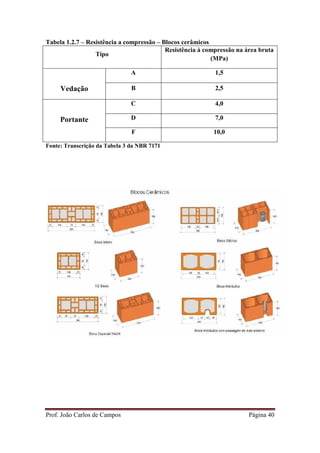 Prof. João Carlos de Campos Página 40
Tabela 1.2.7 – Resistência a compressão – Blocos cerâmicos
Tipo
Resistência à compressão na área bruta
(MPa)
Vedação
A 1,5
B 2,5
Portante
C 4,0
D 7,0
F 10,0
Fonte: Transcrição da Tabela 3 da NBR 7171
 