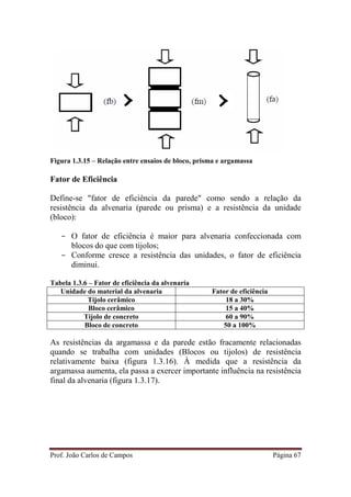 Prof. João Carlos de Campos Página 67
Figura 1.3.15 – Relação entre ensaios de bloco, prisma e argamassa
Fator de Eficiência
Define-se "fator de eficiência da parede" como sendo a relação da
resistência da alvenaria (parede ou prisma) e a resistência da unidade
(bloco):
- O fator de eficiência é maior para alvenaria confeccionada com
blocos do que com tijolos;
- Conforme cresce a resistência das unidades, o fator de eficiência
diminui.
Tabela 1.3.6 – Fator de eficiência da alvenaria
Unidade do material da alvenaria Fator de eficiência
Tijolo cerâmico 18 a 30%
Bloco cerâmico 15 a 40%
Tijolo de concreto 60 a 90%
Bloco de concreto 50 a 100%
As resistências da argamassa e da parede estão fracamente relacionadas
quando se trabalha com unidades (Blocos ou tijolos) de resistência
relativamente baixa (figura 1.3.16). À medida que a resistência da
argamassa aumenta, ela passa a exercer importante influência na resistência
final da alvenaria (figura 1.3.17).
 