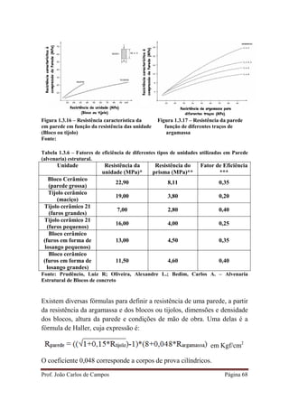 Prof. João Carlos de Campos Página 68
Figura 1.3.16 – Resistência característica da Figura 1.3.17 – Resistência da parede
em parede em função da resistência das unidade função de diferentes traços de
(Bloco ou tijolo) argamassa
Fonte:
Tabela 1.3.6 – Fatores de eficiência de diferentes tipos de unidades utilizadas em Parede
(alvenaria) estrutural.
Unidade Resistência da
unidade (MPa)*
Resistência do
prisma (MPa)**
Fator de Eficiência
***
Bloco Cerâmico
(parede grossa)
22,90 8,11 0,35
Tijolo cerâmico
(maciço)
19,00 3,80 0,20
Tijolo cerâmico 21
(furos grandes)
7,00 2,80 0,40
Tijolo cerâmico 21
(furos pequenos)
16,00 4,00 0,25
Bloco cerâmico
(furos em forma de
losango pequenos)
13,00 4,50 0,35
Bloco cerâmico
(furos em forma de
losango grandes)
11,50 4,60 0,40
Fonte: Prudêncio, Luiz R; Oliveira, Alexandre L.; Bedim, Carlos A. – Alvenaria
Estrutural de Blocos de concreto
Existem diversas fórmulas para definir a resistência de uma parede, a partir
da resistência da argamassa e dos blocos ou tijolos, dimensões e densidade
dos blocos, altura da parede e condições de mão de obra. Uma delas é a
fórmula de Haller, cuja expressão é:
O coeficiente 0,048 corresponde a corpos de prova cilíndricos.
em Kgf/cm2
 