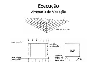 Execução Alvenaria de Vedação 