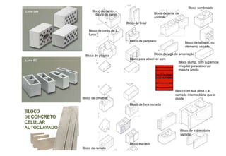 Bloco de canto Bloco de canto de 2 furos Bloco de canto Bloco de pilastra Bloco de cimalha Bloco de remate Bloco de lintel Bloco de periplano Bloco para absorver som Bloco de face cortada Bloco estriado Bloco de junta de controle Bloco de viga de amarração Bloco slump, com superfície irregular para absorver  mistura úmida Bloco de tabique, ou elemento vazado. Bloco sombreado Bloco com sua alma – a camada intermediária que o divide Bloco de extrimidade vazada 