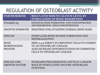 REGULATION OF OSTEOBLAST ACTIVITY
PARTHORMONE REGULATES SERUM CALCIUM LEVEL BY
STIMULATION OF BONE RESORPTION
VITAMIN D3 ENHANCES BONE FORMATION -LOW CONCENTRATION
AND RESORPTION -HIGH CONCENTRATION
GROWTH HORMONE REQUIRED FOR ATTAINING NORMAL BONE MASS.
INSULIN STIMULATES BONE MATRIX FORMATION AND
MINERALIZATION
BONE
MORPHOGENIC
PROTEIN
BMPs 2,4,6 DIRECT PLURIPOTENT CELLS TO COMMIT
TO AN OSTEOBLAST LINEAGE.
ALSO INCREASE DIFFERENTIATION OF COMMITTED
CELLS TO OSTEOBLAST LINEAGE.
INSULIN LIKE
GROWTH FACTOR
INCREASES PROLIFERATION AND PLAY A MAJOR
ROLE IN STIMULATING MATURE OSTEOBLAST
FUNCTION.
 