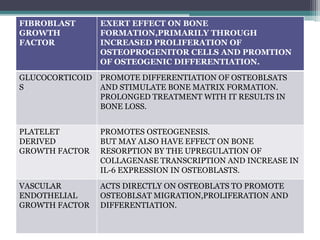 FIBROBLAST
GROWTH
FACTOR
EXERT EFFECT ON BONE
FORMATION,PRIMARILY THROUGH
INCREASED PROLIFERATION OF
OSTEOPROGENITOR CELLS AND PROMTION
OF OSTEOGENIC DIFFERENTIATION.
GLUCOCORTICOID
S
PROMOTE DIFFERENTIATION OF OSTEOBLSATS
AND STIMULATE BONE MATRIX FORMATION.
PROLONGED TREATMENT WITH IT RESULTS IN
BONE LOSS.
PLATELET
DERIVED
GROWTH FACTOR
PROMOTES OSTEOGENESIS.
BUT MAY ALSO HAVE EFFECT ON BONE
RESORPTION BY THE UPREGULATION OF
COLLAGENASE TRANSCRIPTION AND INCREASE IN
IL-6 EXPRESSION IN OSTEOBLASTS.
VASCULAR
ENDOTHELIAL
GROWTH FACTOR
ACTS DIRECTLY ON OSTEOBLATS TO PROMOTE
OSTEOBLSAT MIGRATION,PROLIFERATION AND
DIFFERENTIATION.
 
