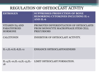 REGULATION OF OSTEOCLAST ACIVITY
ESTROGEN SUPPRESSES PRODUCTION OF BONE
RESORBING CYTOKINES INCLUDING IL-1
AND IL-6
VITAMIN D3 AND
PARATHYROID
HORMONE
PROMOTES DIFFERENTIATION OF OSTEOCLASTS
FROM MONOCYTE MACROPHAGE STEM CELL
PRECURSORS
CALCITONIN INHIBITOR OF OSTEOCLAST ACTIVITY.
IL-1,IL-6.IL-8,IL-11 ENHANCE OSTEOCLASTOGENESIS
IL-4,IL-10,IL-12,IL-13,IL-
18
LIMIT OSTEOCLAST FORMATION.
 