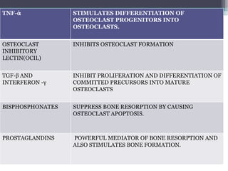 TNF-ά STIMULATES DIFFERENTIATION OF
OSTEOCLAST PROGENITORS INTO
OSTEOCLASTS.
OSTEOCLAST
INHIBITORY
LECTIN(OCIL)
INHIBITS OSTEOCLAST FORMATION
TGF-β AND
INTERFERON -γ
INHIBIT PROLIFERATION AND DIFFERENTIATION OF
COMMITTED PRECURSORS INTO MATURE
OSTEOCLASTS
BISPHOSPHONATES SUPPRESS BONE RESORPTION BY CAUSING
OSTEOCLAST APOPTOSIS.
PROSTAGLANDINS POWERFUL MEDIATOR OF BONE RESORPTION AND
ALSO STIMULATES BONE FORMATION.
 