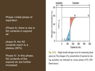 Phase I initial phase of
expiration
(Phase II), there is rise in
N2 contents in expired
air
phase III, the N2
contents reach to a
plateau (60%)
Phase IV. In this phase,
N2 contents of the
expired air are further
increased
initial
phase of
expiration
(Phase I),
 