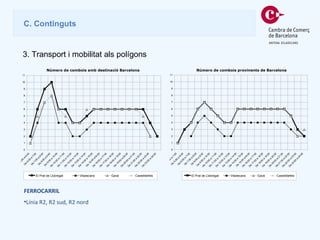 FERROCARRIL Línia R2, R2 sud, R2 nord Número de combois amb destinació Barcelona Número de combois provinents de Barcelona C.  Continguts 3.  Transport i mobilitat als polígons 
