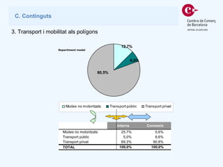 Repartiment modal C. Continguts 3.  Transport i mobilitat als polígons 