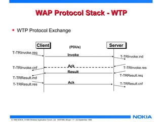 WWAAPP PPrroottooccooll SSttaacckk -- WWTTPP 
• WTP Protocol Exchange 
CClliieenntt SSeerrvveerr 
(PDUs) 
Invoke 
Ack 
Result 
Ack 
T-TRInvoke.req 
T-TRInvoke.cnf 
T-TRResult.ind 
T-TRResult.res 
© 1999 NOKIA, ©1999 Wireless Application Forum, Ltd. WAPXML-99.ppt / 17 / 22-September 1999 
T-TRInvoke.ind 
T-TRInvoke.res 
T-TRResult.req 
T-TRResult.cnf 
 
