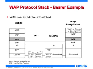 WAP PPrroottooccooll SSttaacckk -- BBeeaarreerr EExxaammppllee 
• WAP over GSM Circuit Switched 
Mobile 
WAE 
WSP 
IP 
PPP 
RAS - Remote Access Server 
IWF - InterWorking Function 
PPP 
© 1999 NOKIA, ©1999 Wireless Application Forum, Ltd. WAPXML-99.ppt / 20 / 22-September 1999 
WAP 
Proxy/Server 
WAE Apps on 
Other Servers 
WSP 
IP 
Subnetwork 
CSD-RF 
IWF 
PSTN 
Circuit 
CSD-RF 
ISP/RAS 
IP 
PSTN Subnetwork 
Circuit 
WTP 
UDP 
WTP 
UDP 
 