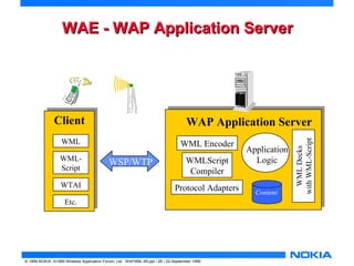 WWAAEE -- WWAAPP AApppplliiccaattiioonn SSeerrvveerr 
WAP Application Server 
© 1999 NOKIA, ©1999 Wireless Application Forum, Ltd. WAPXML-99.ppt / 26 / 22-September 1999 
Application 
Logic 
Content 
WML Decks 
with WML-Script 
WML Encoder 
WMLScript 
Compiler 
Protocol Adapters 
Client 
WML 
WML-Script 
WTAI 
Etc. 
WSP/WTP 
 