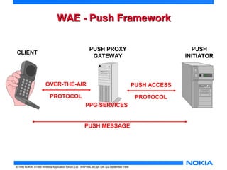 WWAAEE -- PPuusshh FFrraammeewwoorrkk 
CLIENT PUSH PROXY 
GATEWAY 
© 1999 NOKIA, ©1999 Wireless Application Forum, Ltd. WAPXML-99.ppt / 39 / 22-September 1999 
PUSH 
INITIATOR 
PUSH ACCESS 
PROTOCOL 
OVER-THE-AIR 
PROTOCOL 
PPG SERVICES 
PUSH MESSAGE 
 