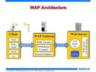 WWAAPP AArrcchhiitteeccttuurree 
© 1999 NOKIA, ©1999 Wireless Application Forum, Ltd. WAPXML-99.ppt / 9 / 22-September 1999 
Web Server 
CGI 
Scripts 
etc. 
Content 
WML Decks 
with WML-Script 
WAP Gateway 
WML Encoder 
WMLScript 
Compiler 
Protocol Adapters 
Client 
WML 
WML-Script 
WTAI 
Etc. 
WSP/WTP HTTP 
 