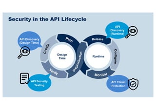 Security in the API Lifecycle
Design
Time
Runtime
API Security
Testing
API Threat
Protection
API
Discovery
(Runtime)
API D...