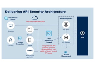 ID
Delivering API Security Architecture
Developer
End User
Browser
Mobile
Application to
Application
API Portal
API Gatewa...