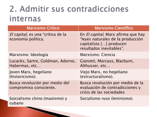 Marxismo Crítico                 Marxismo Científico
El capital, es una “crítica de la   En El capital, Marx afirma que hay
economía política.                  “leyes naturales de la producción
                                    capitalista […] producen
                                    resultados inevitables”.
Marxismo: Ideología                 Marxismo: Ciencia
Lucacks, Sartre, Goldman, Adorno,   Gianotti, Marcaus, Blacburn,
Habermas, etc…                      Althusser, etc…
Joven Marx, hegeliano               Viejo Marx, no hegeliano
(historicismo).                     (estructuralismo).
Busca revolución por medio del      Busca revolución por medio de la
compromiso consciente.              evaluación de contradicciones y
                                    crisis de las sociedades
Soicialismo chino (maoismo) y       Socialismo ruso (leninismo).
cubano
 